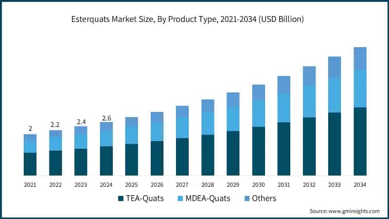 Esterquats Market Size, By Product Type, 2021-2034 (USD Billion)