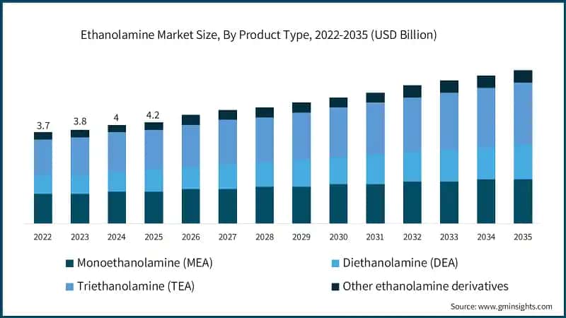 Ethanolamine Market Size, By Product Type, 2022-2035 (USD Billion)