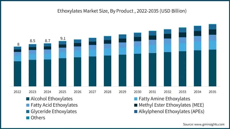 Ethoxylates Market Size, By Product , 2022-2035 (USD Billion)