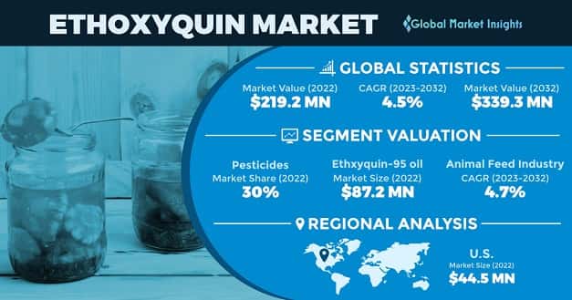 Ethoxyquin Market