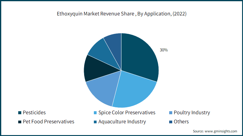 Ethoxyquin Market Revenue Share (%), By Application