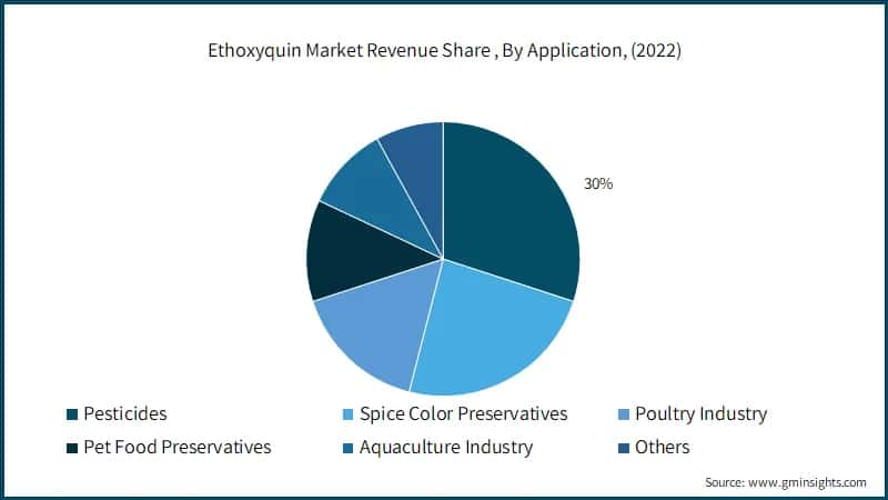 Ethoxyquin Market Revenue Share (%), By Application