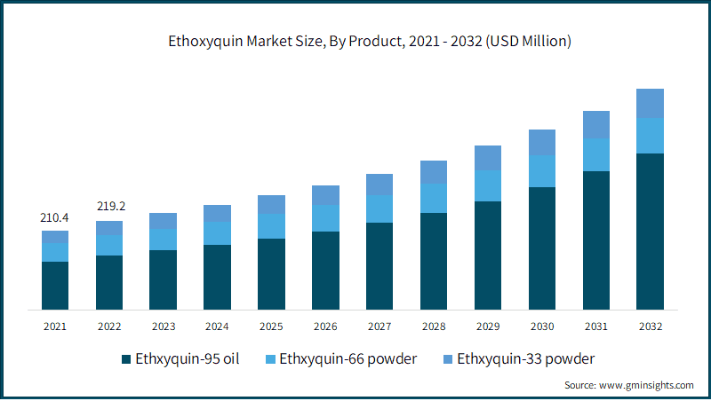 Ethoxyquin Market Size, By Product,