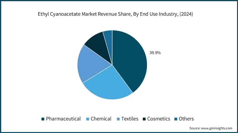 Ethyl Cyanoacetate Market Revenue Share, By End Use Industry, (2024)