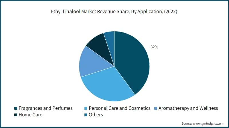 Ethyl Linalool Market Revenue Share, By Application, (2022)