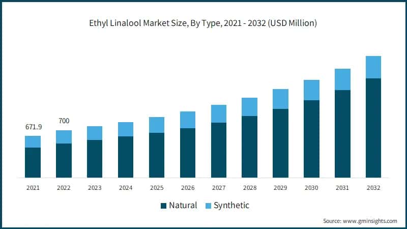 Ethyl Linalool Market Size, By Type, 2021 - 2032 (USD Million)