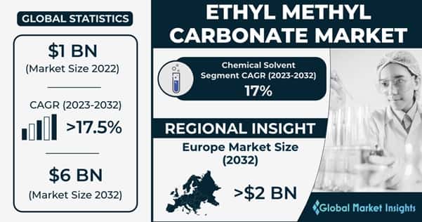 Ethyl Methyl Carbonate Market