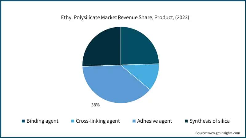 Ethyl Polysilicate Market Revenue Share, Product, (2023)