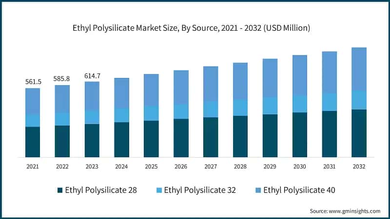 Ethyl Polysilicate Market Size, By Source, 2021 - 2032 (USD Million)