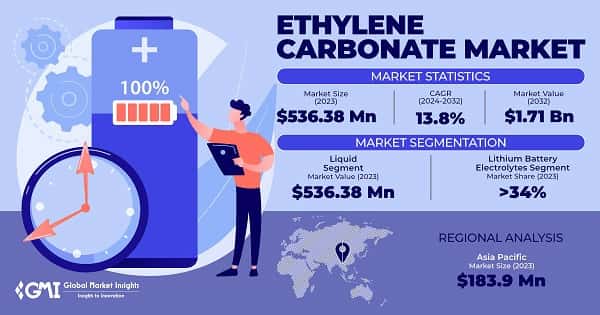 Ethylene Carbonate Market 