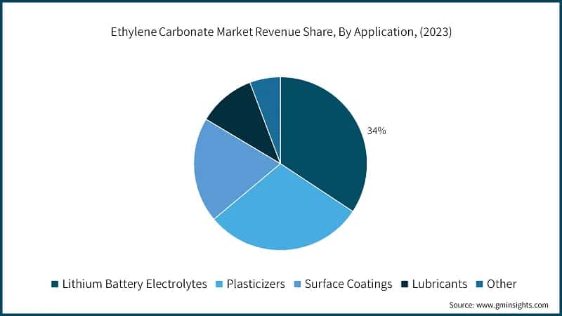 Ethylene Carbonate Market Revenue Share, By Application, (2023)