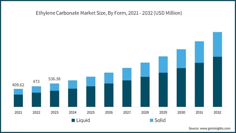 Ethylene Carbonate Market Size, By Form, 2021 - 2032 (USD Million)