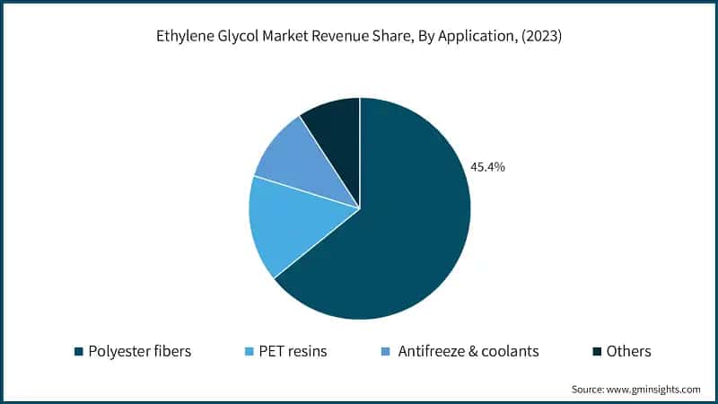 Ethylene Glycol Market Revenue Share, By Application, (2023)