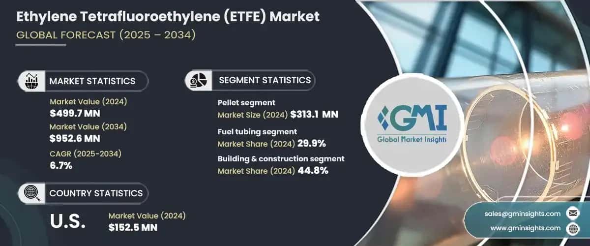 Ethylene Tetrafluoroethylene Market