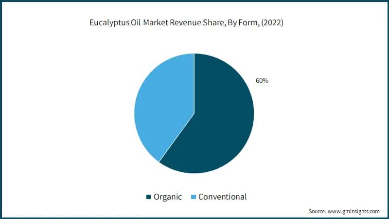 Eucalyptus Oil Market Revenue Share, By Form