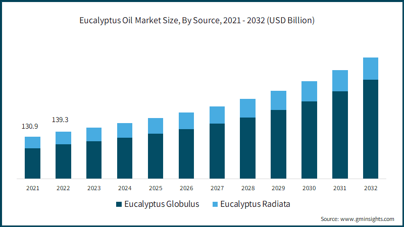 Eucalyptus Oil Market Size, By Source,