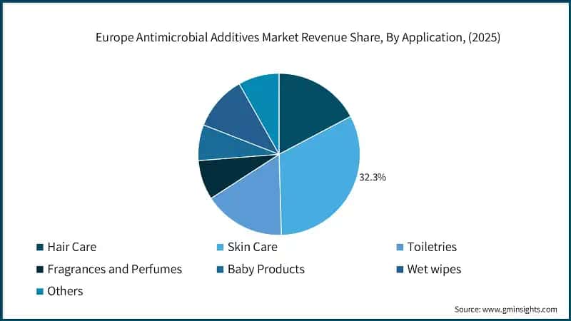 Europe Antimicrobial Additives Market Revenue Share, By Application, (2025)