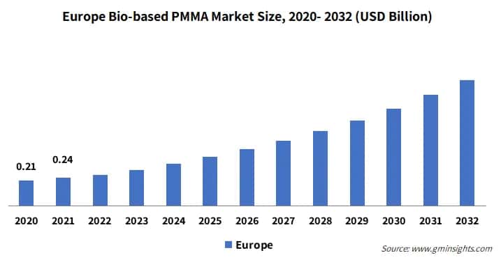 Europe Bio-based PMMA Market Size