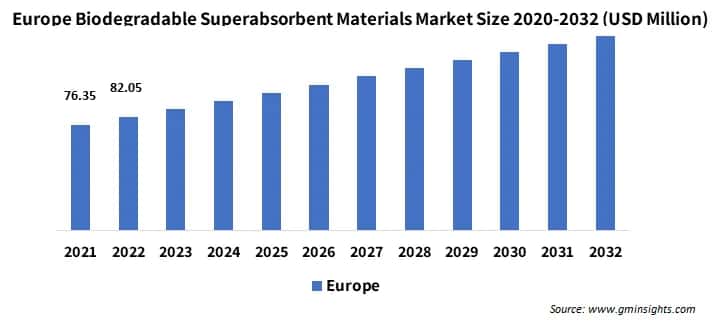 Europe Biodegradable Superabsorbent Materials Market Size
