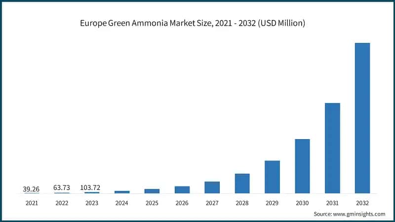 Europe Green Ammonia Market Size, 2021 - 2032 (USD Million)