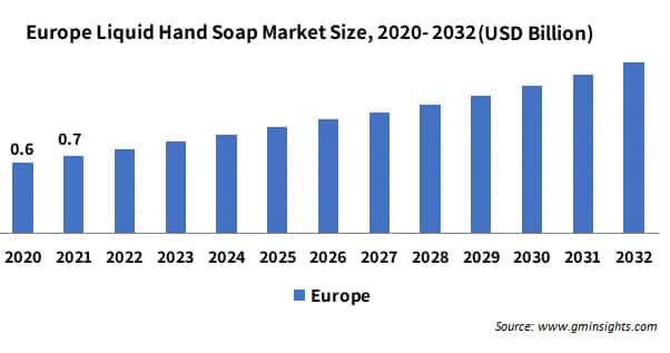 Europe Liquid Hand Soap Market Size