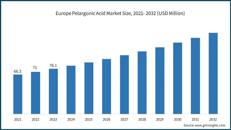 Europe Pelargonic Acid Market Size, 2021- 2032 (USD Million)