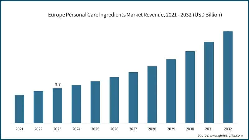 Europe Personal Care Ingredients Market Revenue, 2021 - 2032 (USD Billion)