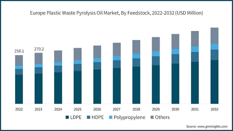 Europe Plastic Waste Pyrolysis Oil Market, By Feedstock, 2022-2032 (USD Million)
