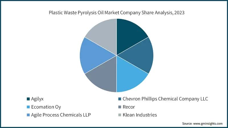 Europe Plastic Waste Pyrolysis Oil Market Company Share Analysis, 2023