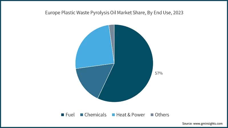 Europe Plastic Waste Pyrolysis Oil Market Share, By End Use, 2023