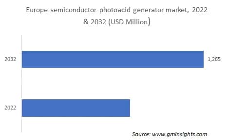 Europe semiconductor photoacid generator market