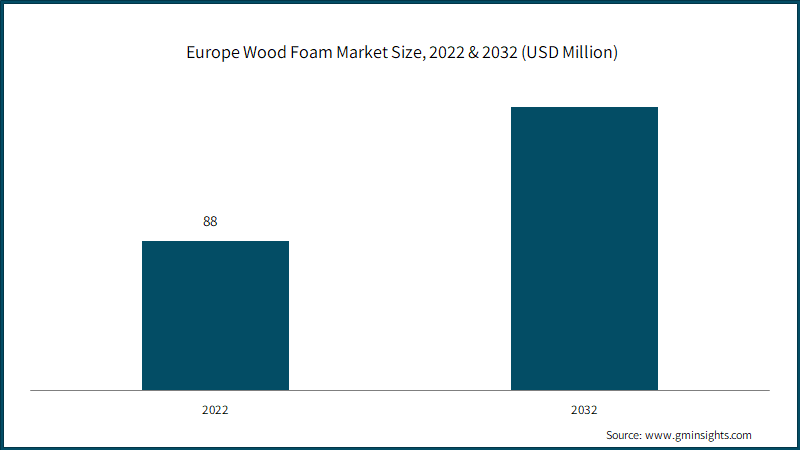Europe Wood Foam Market Size, 2022 & 2032 (USD Million)
