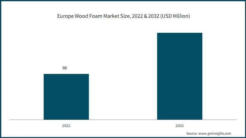 Europe Wood Foam Market Size, 2022 & 2032 (USD Million)