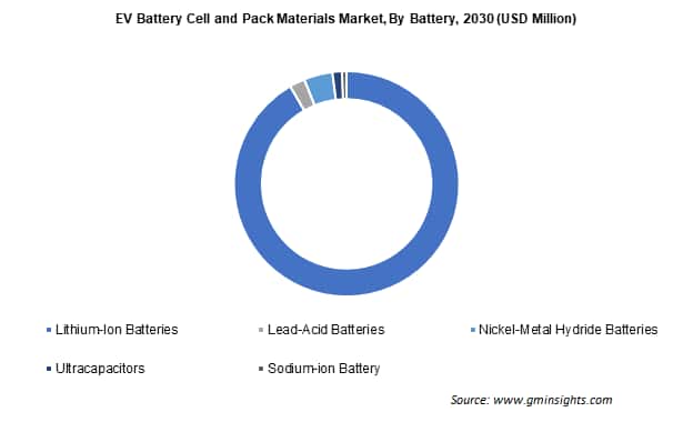 EV Battery Cell and Pack Materials Market By Battery