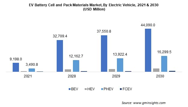 EV Battery Cell and Pack Materials Market By Electric Vehicle