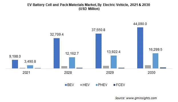 EV Battery Cell and Pack Materials Market By Electric Vehicle