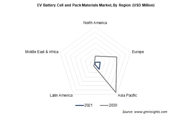 EV Battery Cell and Pack Materials Market By Region
