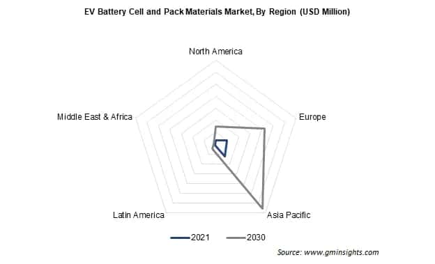 EV Battery Cell and Pack Materials Market By Region