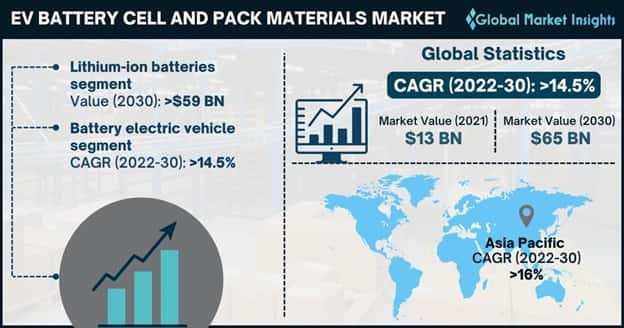EV Battery Cell and Pack Materials Market