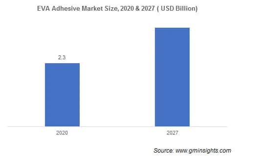 EVA Adhesives Market