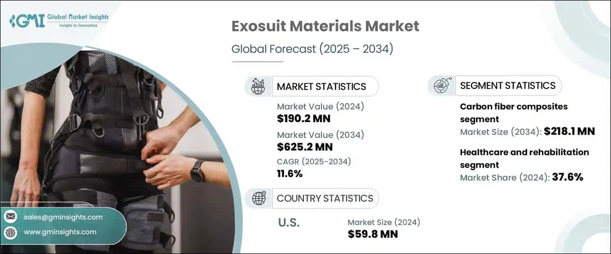 Exosuit Materials Market