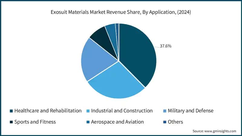 Exosuit Materials Market Revenue Share, By Application, (2024)