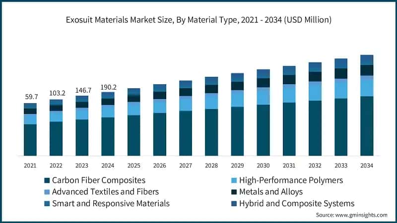 Exosuit Materials Market Size, By Material Type, 2021 - 2034 (USD Million)