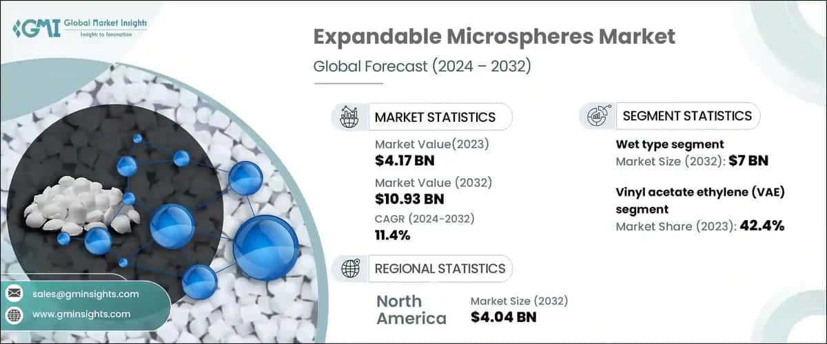 Expandable Microspheres Market