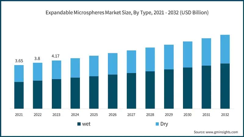 Expandable Microspheres Market Size, By Type, 2021 - 2032 (USD Billion)