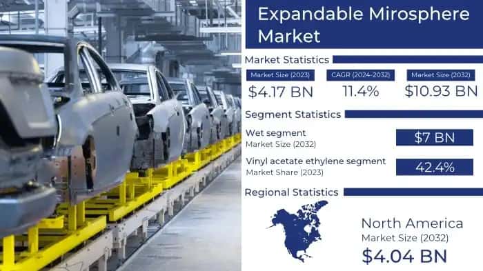 Expandable Microspheres Market
