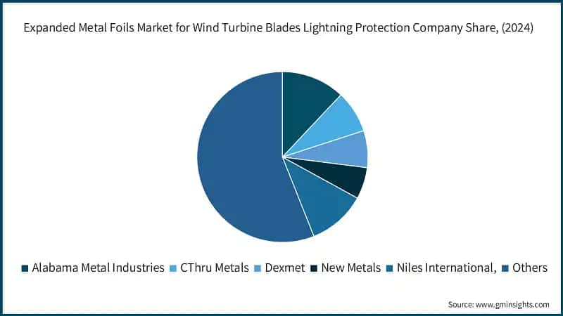 U.S. Expanded Metal Foils Market for Wind Turbine Blades Lightning Protection Size, 2021- 2034 (USD Million)