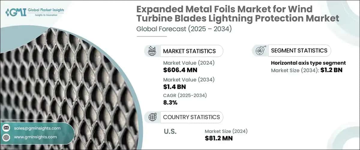 Expanded Metal Foils Market for Wind Turbine Blades Lightning Protection