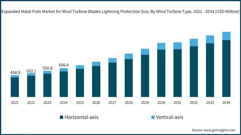 Expanded Metal Foils Market for Wind Turbine Blades Lightning Protection Size, By Wind Turbine Type, 2021 - 2034 (USD Million)