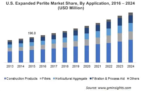 Expanded Perlite Market by Application